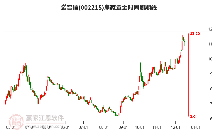 002215諾普信贏家黃金時(shí)間周期線工具