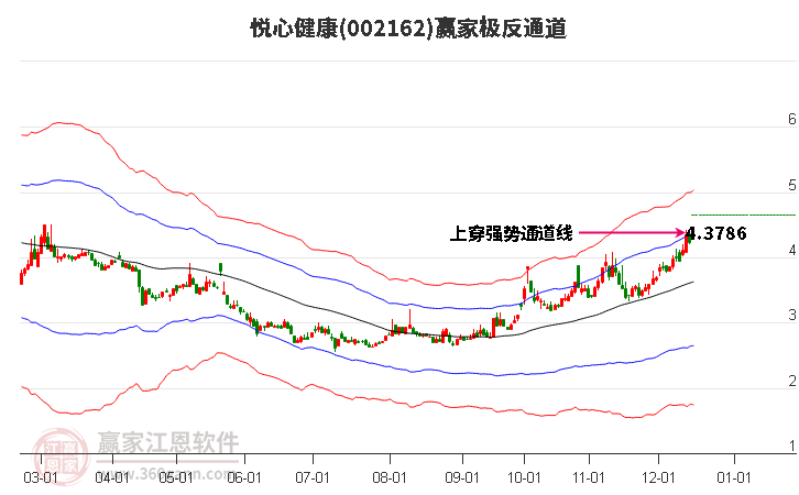 002162悅心健康贏家極反通道工具