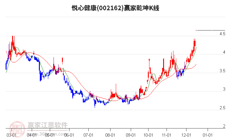 002162悅心健康贏家乾坤K線工具