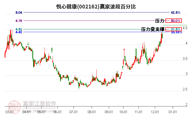 002162悅心健康贏家波段百分比工具