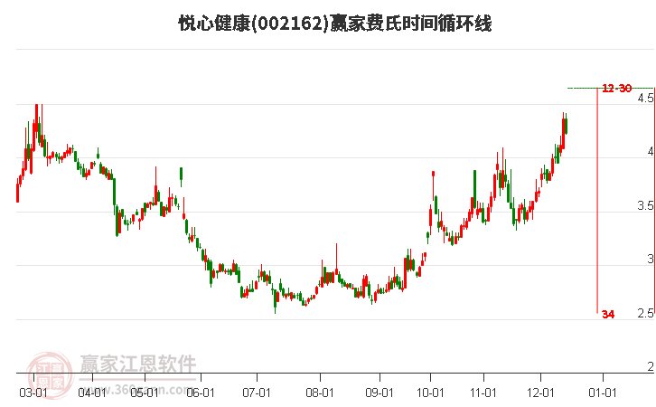 002162悅心健康贏家費氏時間循環線工具