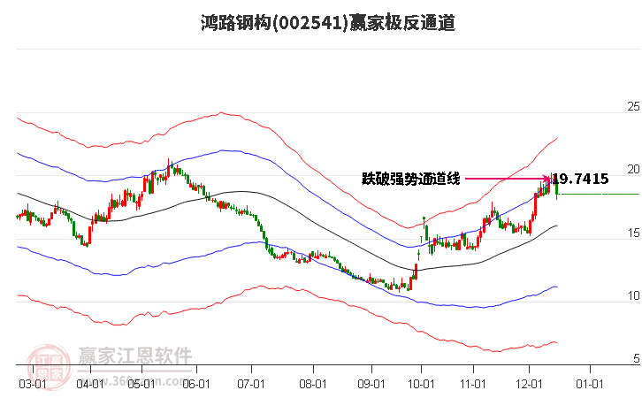 002541鴻路鋼構贏家極反通道工具