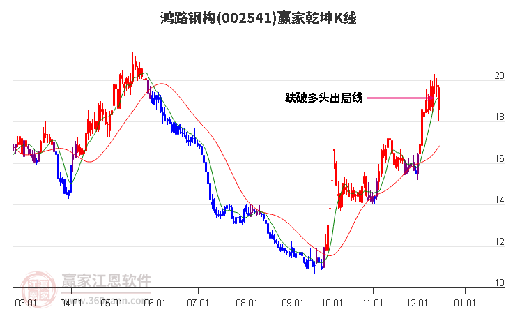 002541鴻路鋼構贏家乾坤K線工具