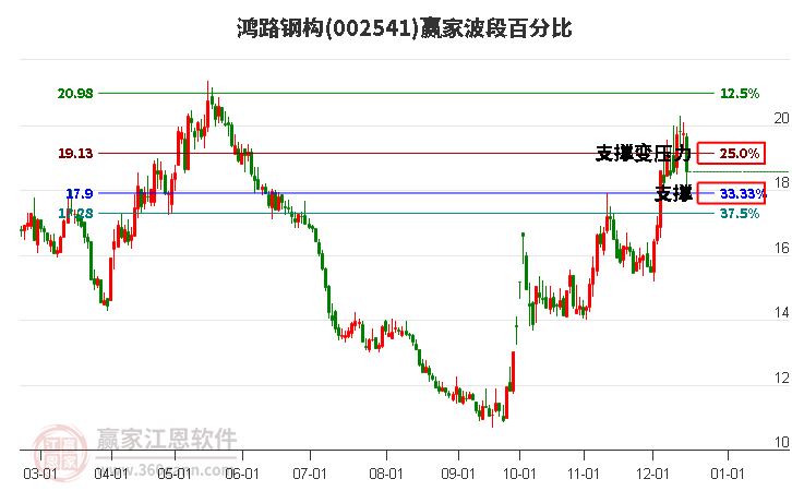 002541鴻路鋼構贏家波段百分比工具