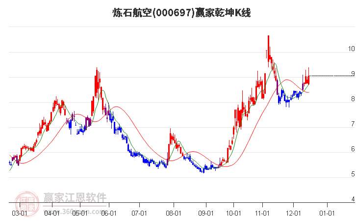 000697煉石航空贏家乾坤K線(xiàn)工具