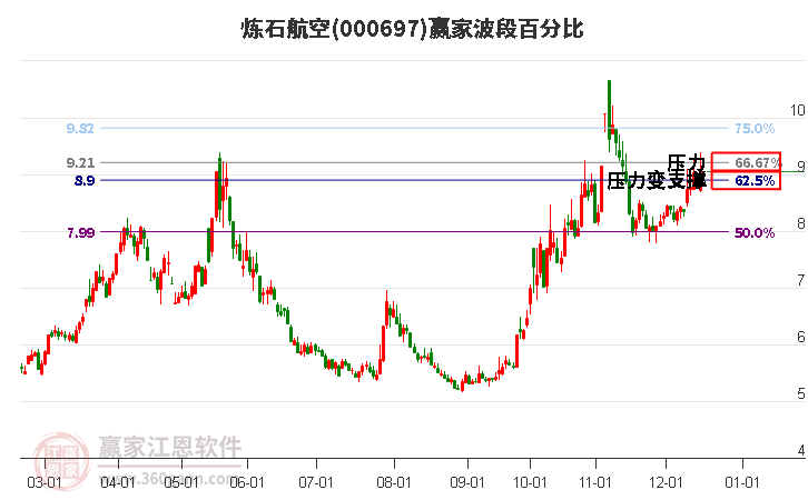 000697煉石航空贏家波段百分比工具