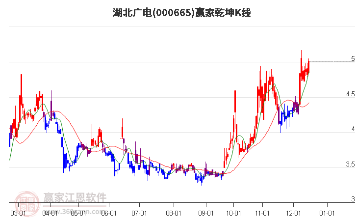 000665湖北廣電贏家乾坤K線工具