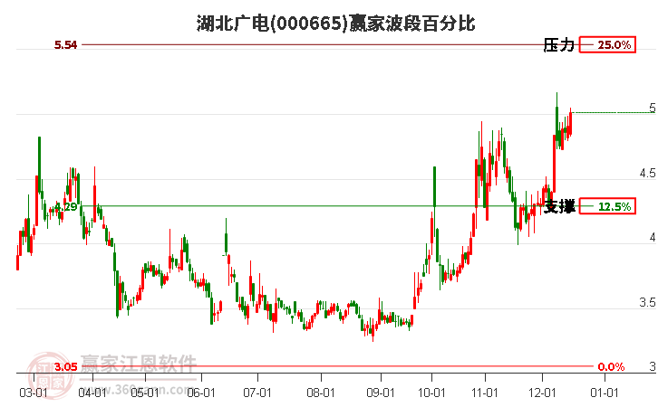 000665湖北廣電贏家波段百分比工具