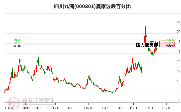 000801四川九洲贏家波段百分比工具