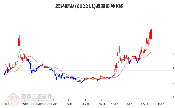 002211宏達新材贏家乾坤K線工具