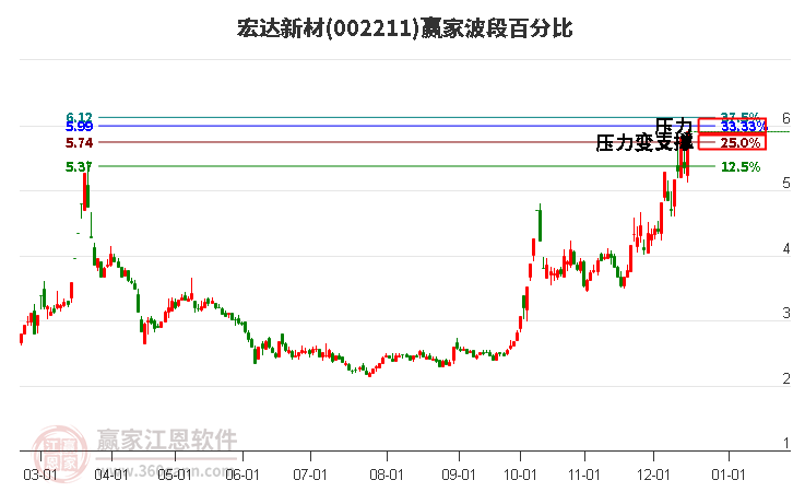 002211宏達新材贏家波段百分比工具