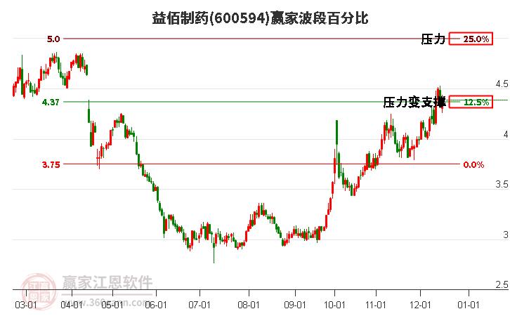 600594益佰制藥贏家波段百分比工具