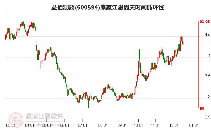 600594益佰制藥贏家江恩周天時間循環線工具