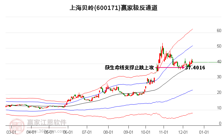 600171上海貝嶺贏家極反通道工具