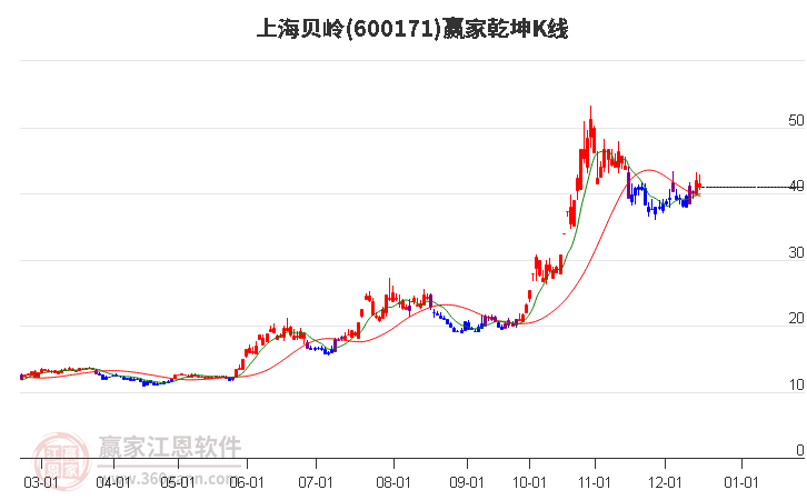 600171上海貝嶺贏家乾坤K線工具