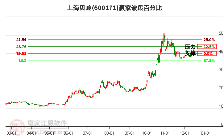 600171上海貝嶺贏家波段百分比工具