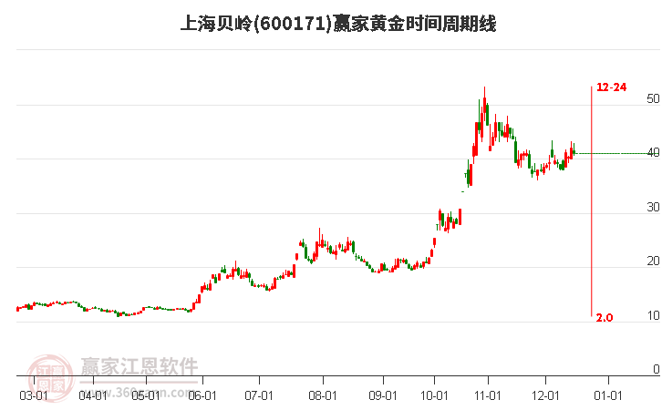 600171上海貝嶺贏家黃金時間周期線工具