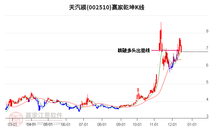 002510天汽模贏家乾坤K線工具