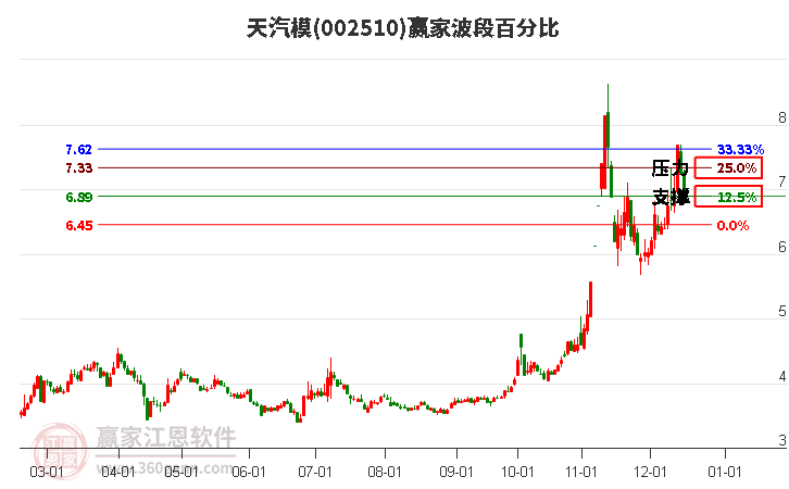 002510天汽模贏家波段百分比工具