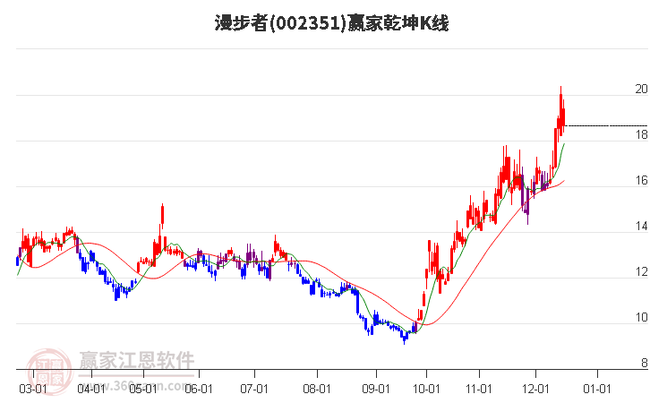 002351漫步者贏家乾坤K線工具