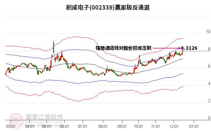 002339積成電子贏家極反通道工具