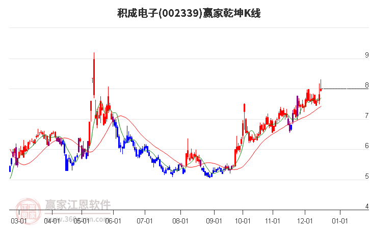 002339積成電子贏家乾坤K線工具