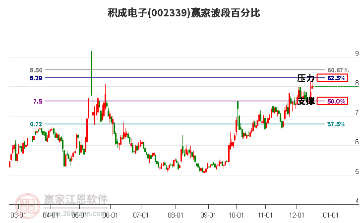 002339積成電子贏家波段百分比工具