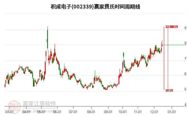 002339積成電子贏家費氏時間周期線工具