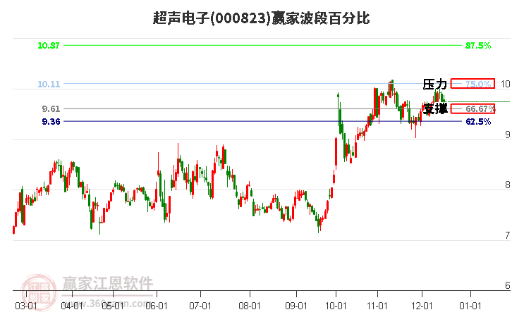 000823超聲電子贏家波段百分比工具