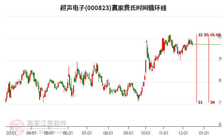 000823超聲電子贏家費氏時間循環線工具