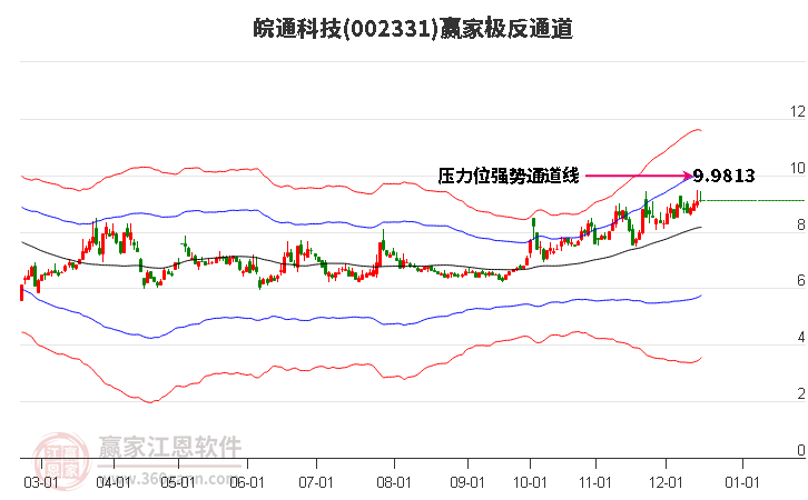 002331皖通科技贏家極反通道工具