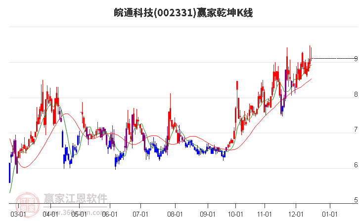 002331皖通科技贏家乾坤K線工具