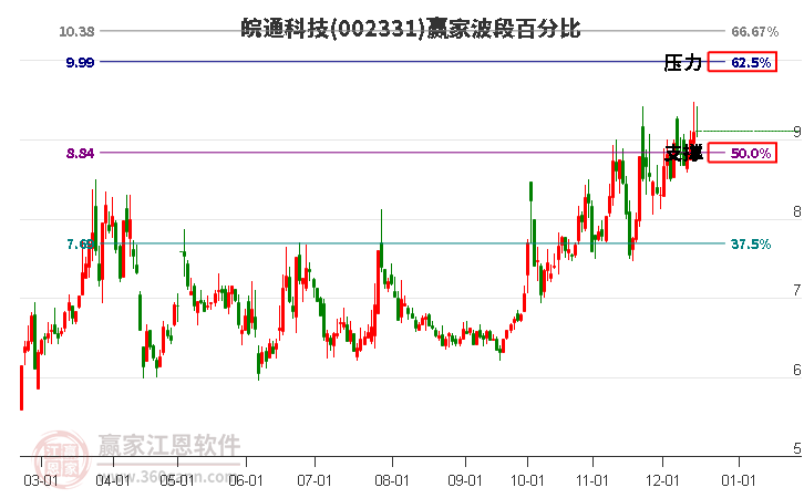 002331皖通科技贏家波段百分比工具