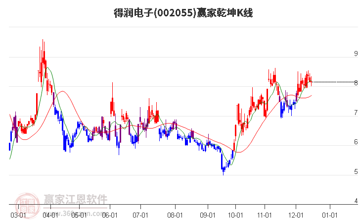 002055得潤電子贏家乾坤K線工具