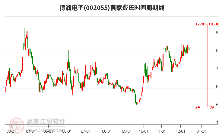 002055得潤電子贏家費氏時間周期線工具