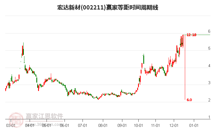 002211宏達新材贏家等距時間周期線工具