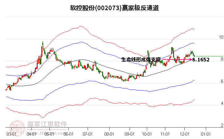 002073軟控股份贏家極反通道工具