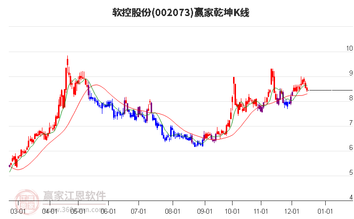 002073軟控股份贏家乾坤K線工具