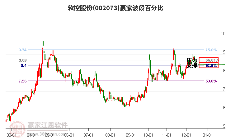 002073軟控股份贏家波段百分比工具