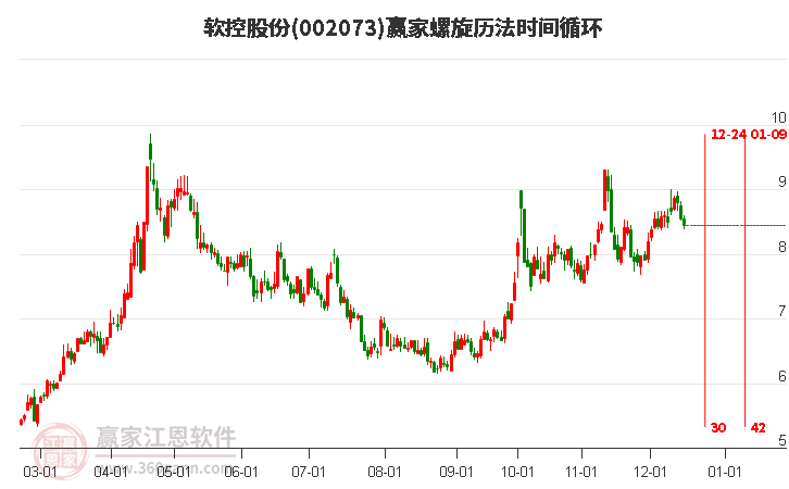 002073軟控股份贏家螺旋歷法時間循環工具