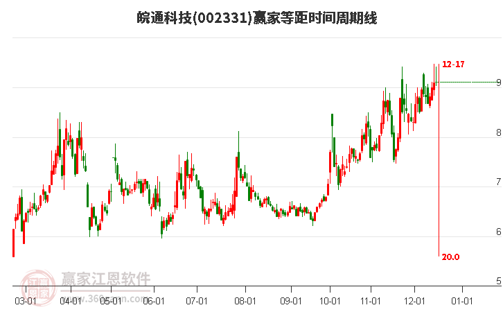 002331皖通科技贏家等距時間周期線工具