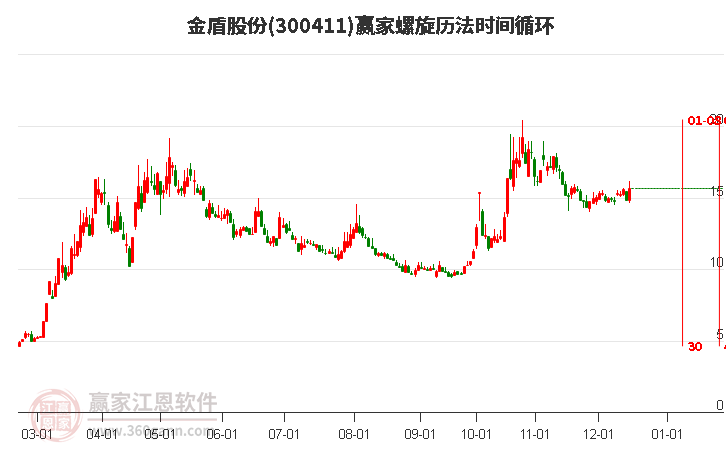 300411金盾股份贏家螺旋歷法時間循環工具