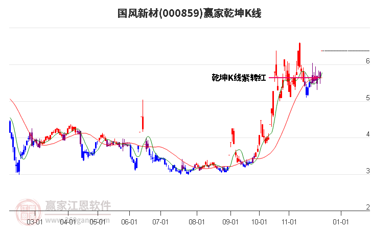 000859國(guó)風(fēng)新材贏家乾坤K線工具