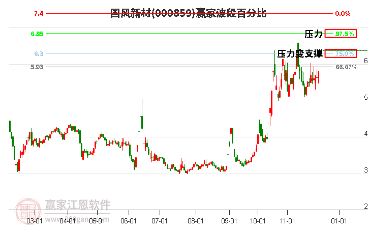 000859國(guó)風(fēng)新材贏家波段百分比工具