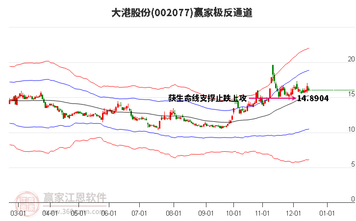 002077大港股份贏家極反通道工具