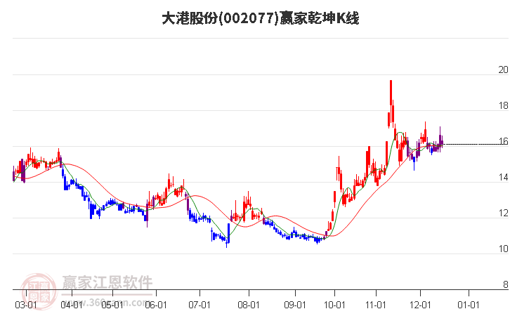 002077大港股份贏家乾坤K線工具