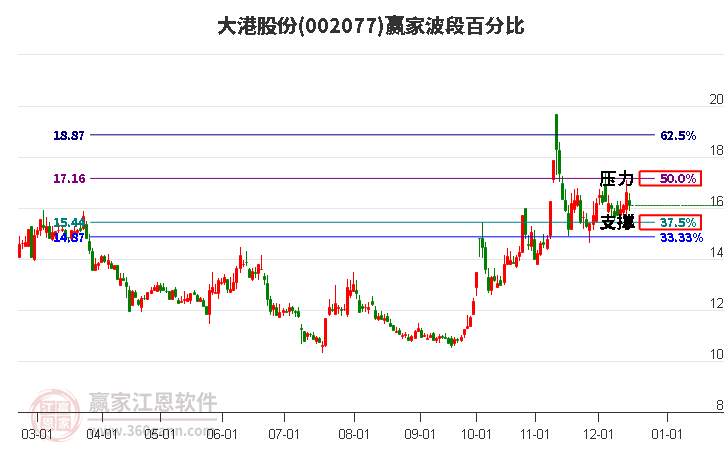 002077大港股份贏家波段百分比工具