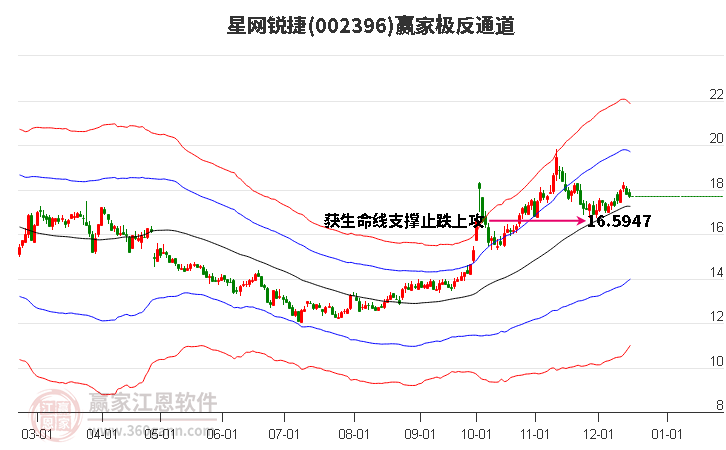 002396星網銳捷贏家極反通道工具