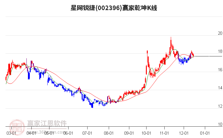 002396星網銳捷贏家乾坤K線工具