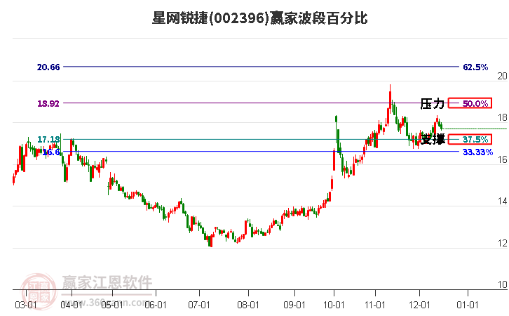 002396星網銳捷贏家波段百分比工具